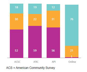 Chart - Method by Acculturation Group - Age